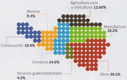 estructura productiva arequipa